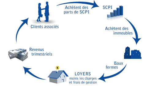 SCPI pour les placements immobiliers